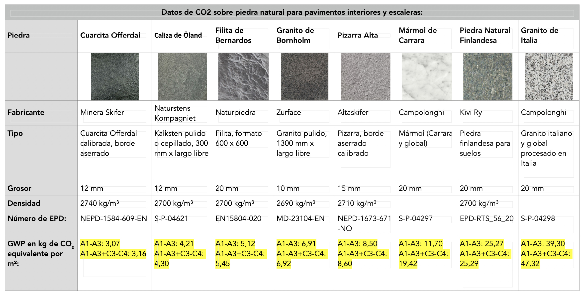 TABLA CO2 COMPARATIVA PIEDRAS NATURALES