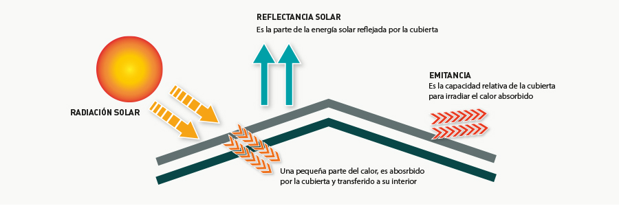 esquema radiación refreación y emitancia solar
